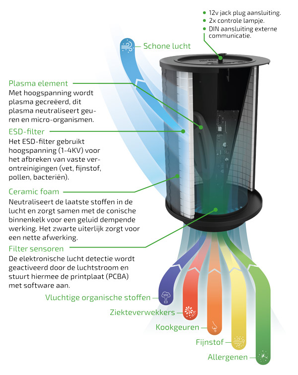 Zo werkt het PlasmaMade E-filter